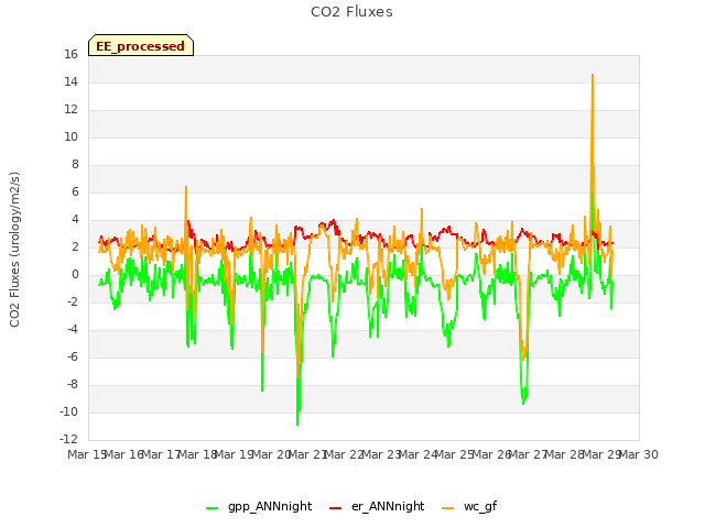 plot of CO2 Fluxes