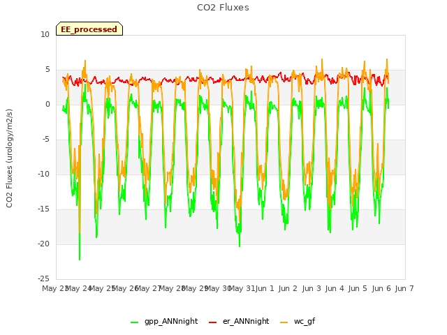 plot of CO2 Fluxes