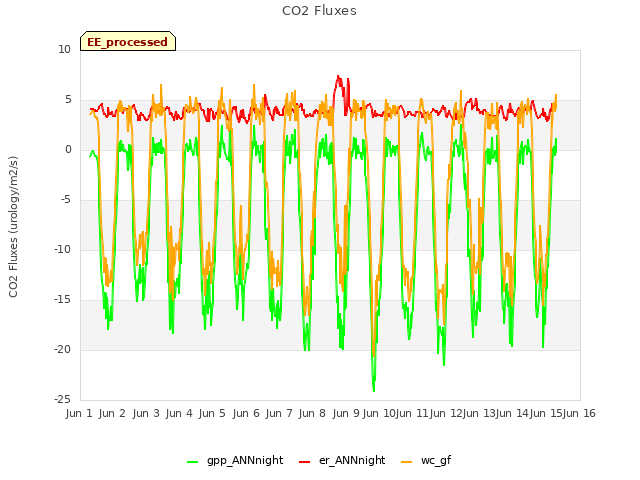 plot of CO2 Fluxes