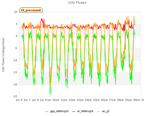 plot of CO2 Fluxes