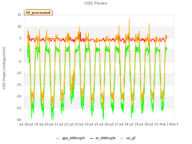 plot of CO2 Fluxes