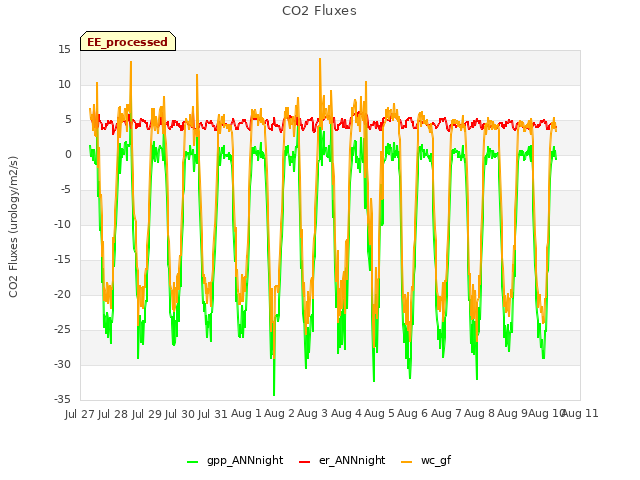plot of CO2 Fluxes