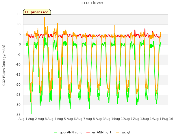 plot of CO2 Fluxes