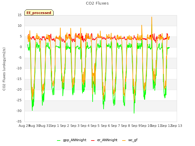 plot of CO2 Fluxes
