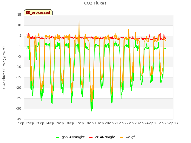 plot of CO2 Fluxes