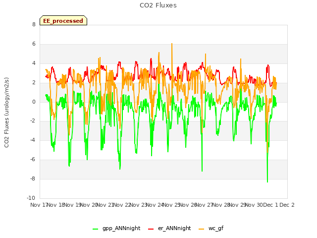 plot of CO2 Fluxes