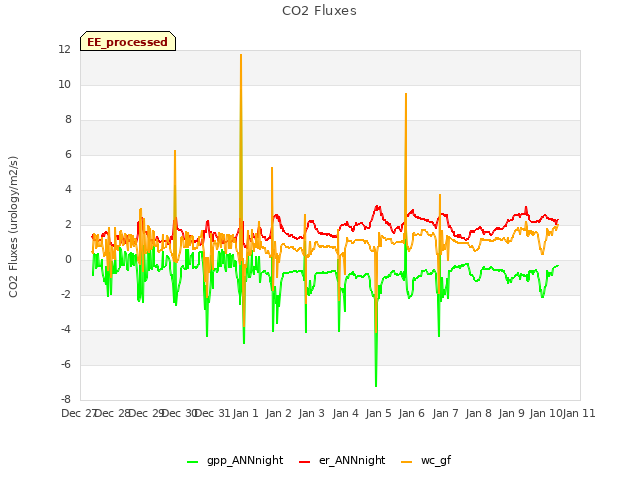 plot of CO2 Fluxes