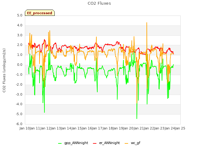 plot of CO2 Fluxes