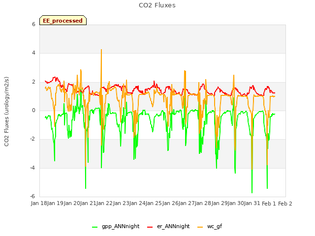 plot of CO2 Fluxes