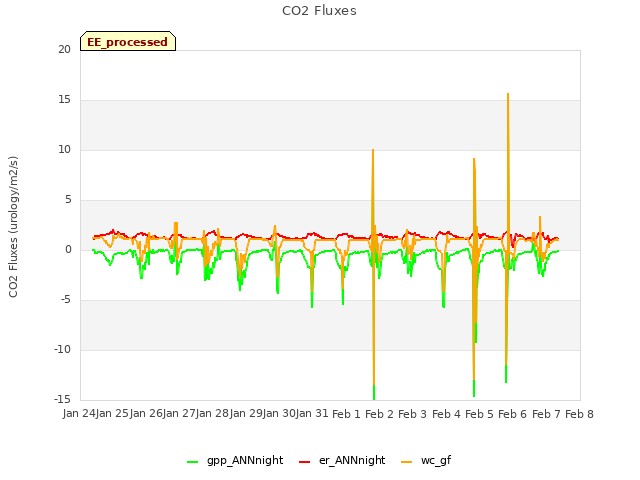 plot of CO2 Fluxes