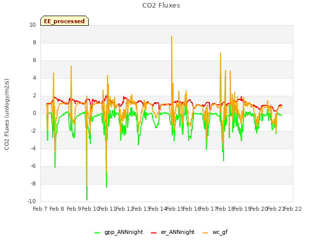 plot of CO2 Fluxes