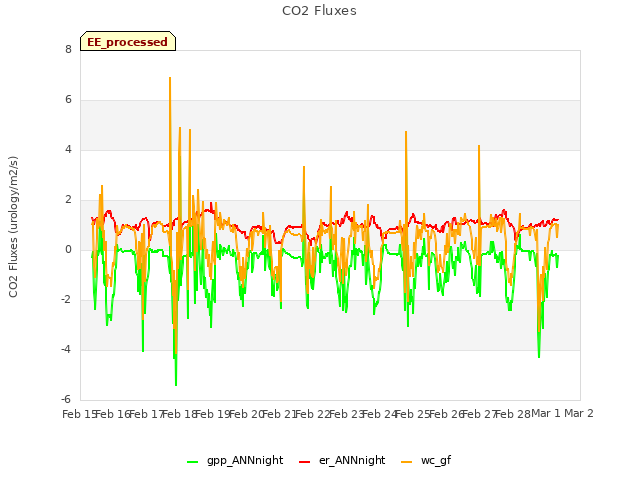 plot of CO2 Fluxes