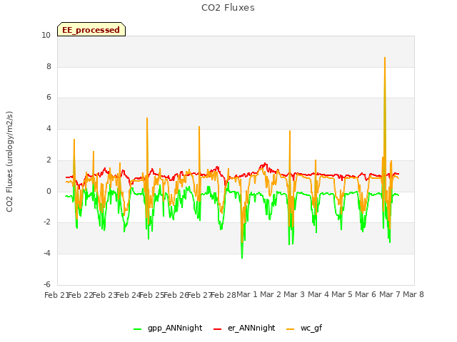 plot of CO2 Fluxes
