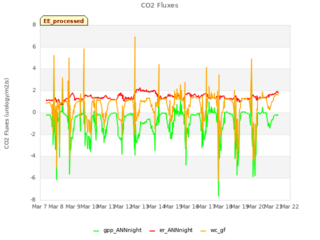 plot of CO2 Fluxes