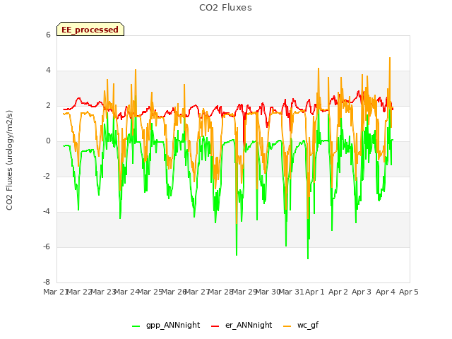 plot of CO2 Fluxes