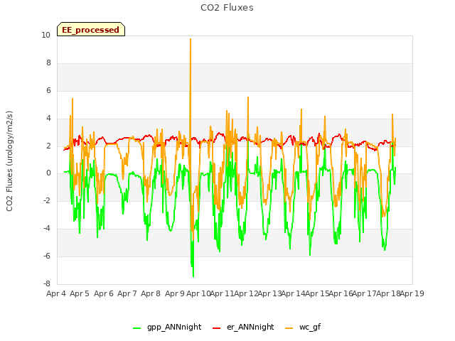 plot of CO2 Fluxes