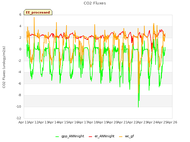 plot of CO2 Fluxes