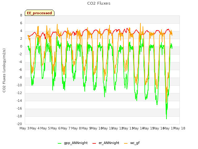 plot of CO2 Fluxes