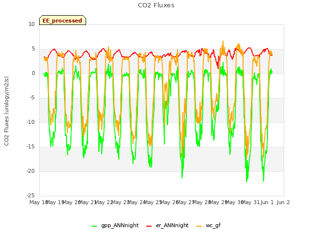 plot of CO2 Fluxes