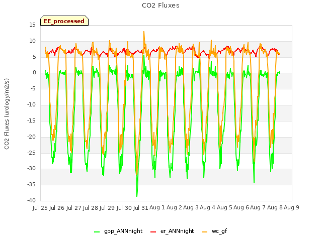 plot of CO2 Fluxes