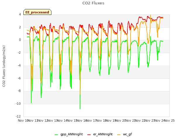 plot of CO2 Fluxes