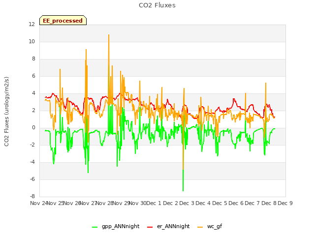 plot of CO2 Fluxes