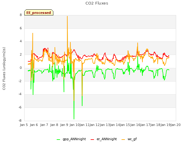plot of CO2 Fluxes