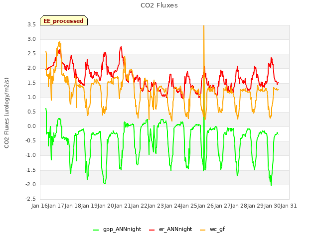 plot of CO2 Fluxes