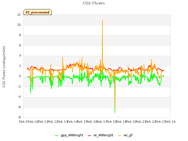 plot of CO2 Fluxes