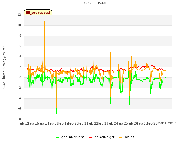 plot of CO2 Fluxes