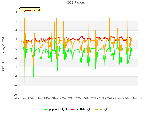 plot of CO2 Fluxes