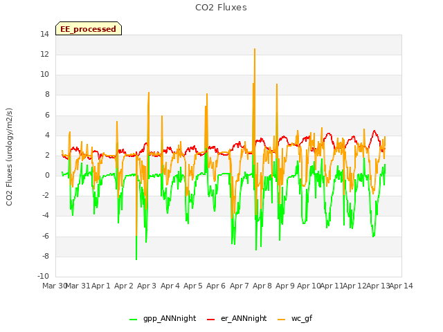plot of CO2 Fluxes
