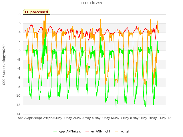 plot of CO2 Fluxes