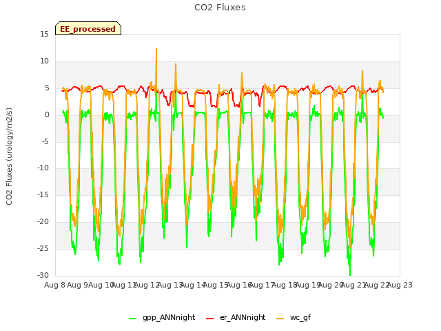 plot of CO2 Fluxes