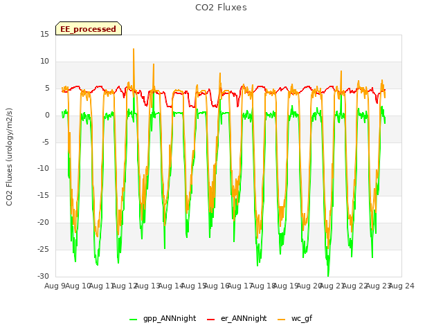 plot of CO2 Fluxes
