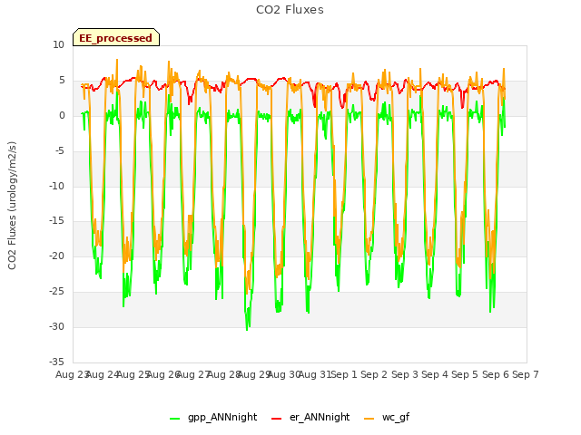 plot of CO2 Fluxes
