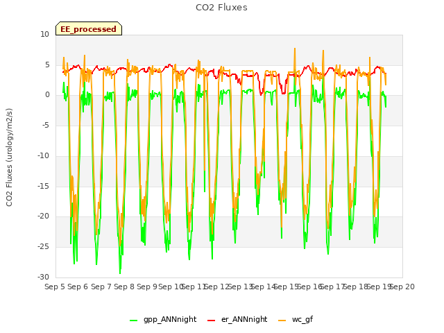 plot of CO2 Fluxes