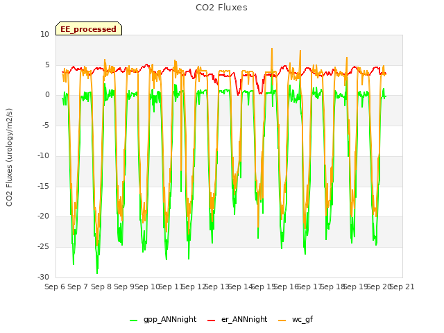 plot of CO2 Fluxes