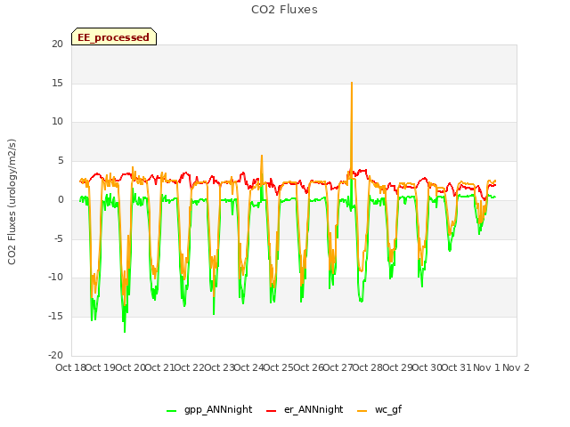 plot of CO2 Fluxes