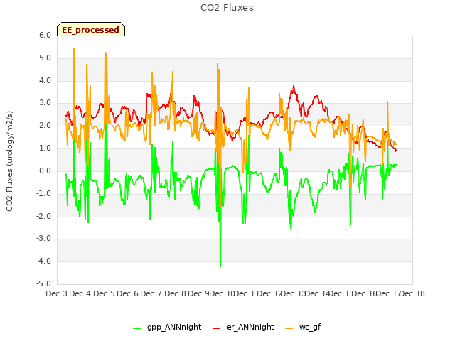 plot of CO2 Fluxes