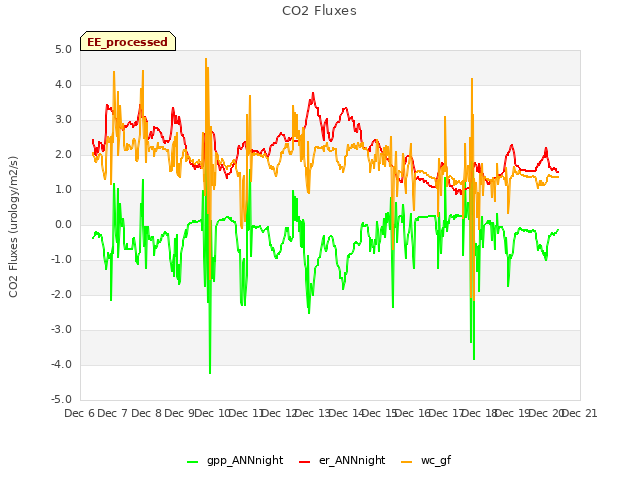 plot of CO2 Fluxes