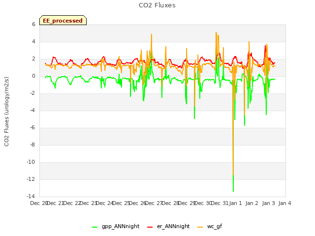 plot of CO2 Fluxes