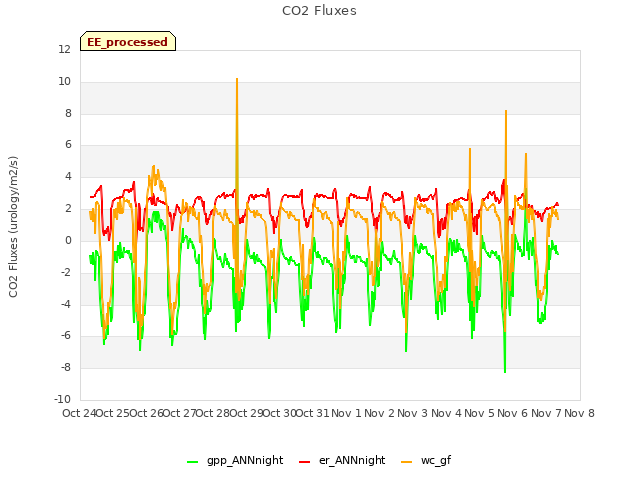 plot of CO2 Fluxes