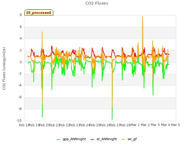 plot of CO2 Fluxes