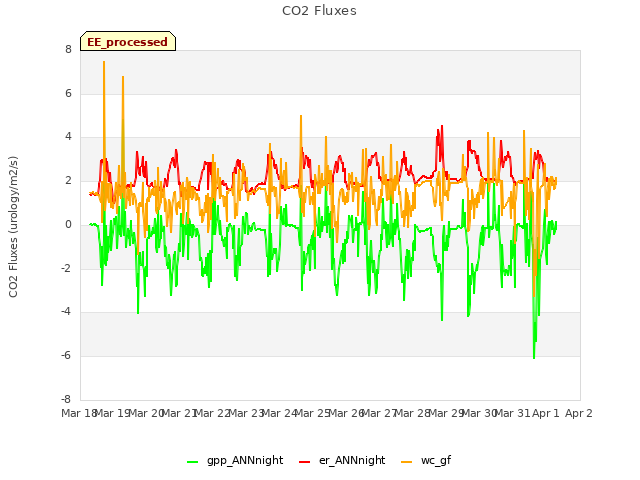 plot of CO2 Fluxes