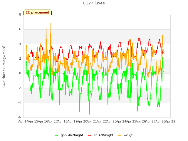 plot of CO2 Fluxes