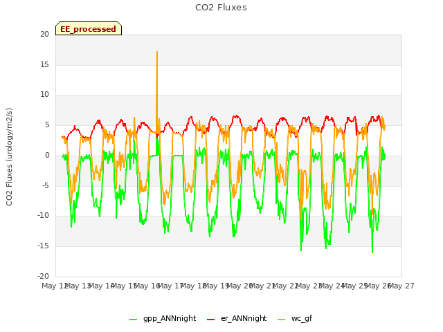 plot of CO2 Fluxes