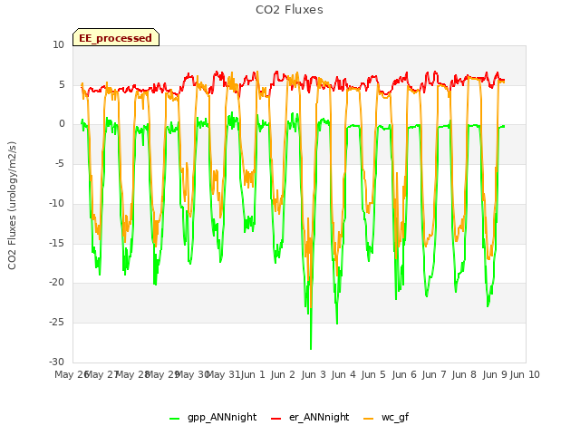 plot of CO2 Fluxes
