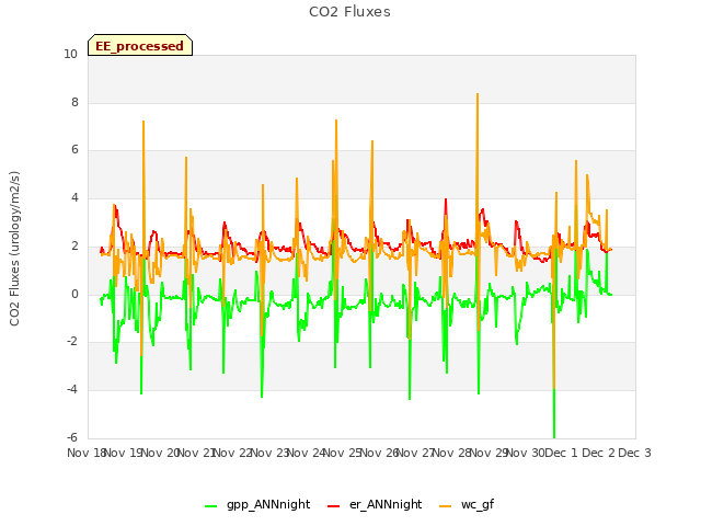 plot of CO2 Fluxes