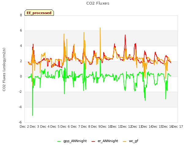 plot of CO2 Fluxes